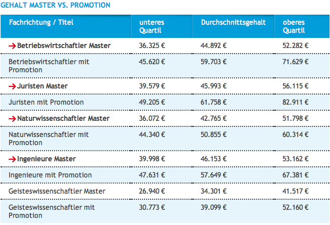 Master vs Promotion