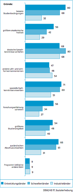 Reasons for foreigners to study in Germany