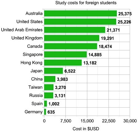 cost of study abroad