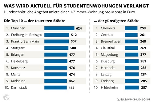 How much does rent in Student Hostels cost