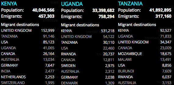 Top Migrant destinations for East Africans