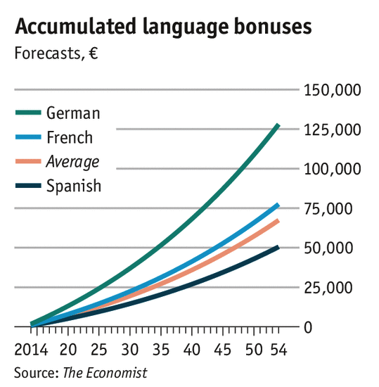 Financial bonus of learning German