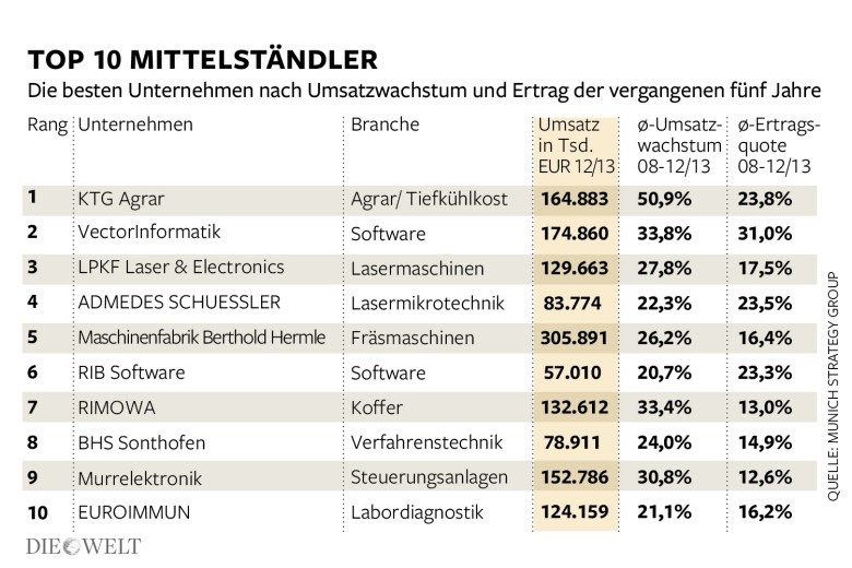 German companies